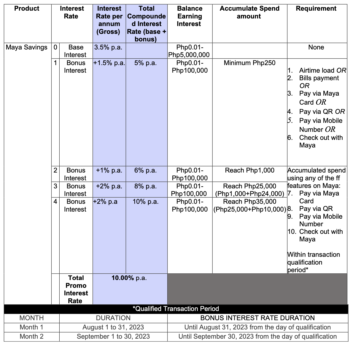 Interest Rate Chart